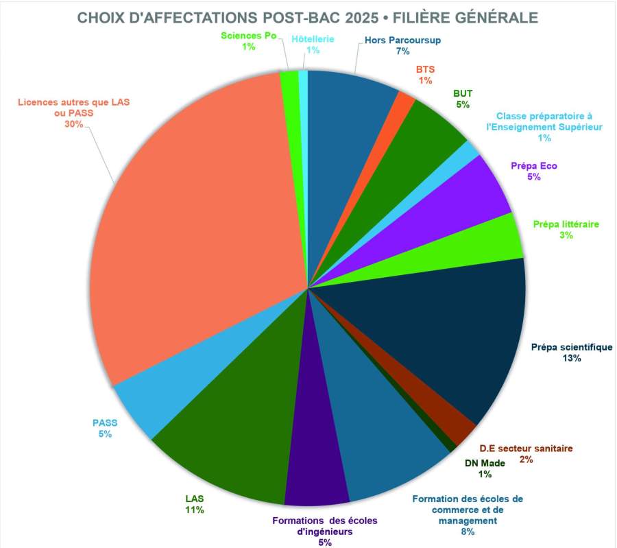Bilan Parcoursup 2025 filiere generale