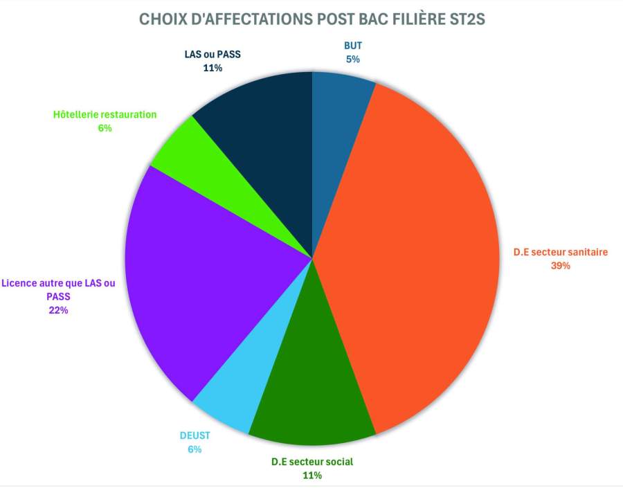 Bilan Parcoursup 2025 filiere ST2S